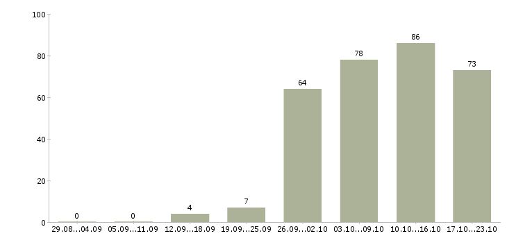 Работа менеджер компании в Сыктывкаре - Число вакансий в Сыктывкаре по специальности менеджер компании за 2 месяца