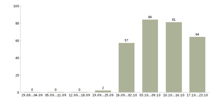 Работа офис консультант в Туле - Число вакансий в Туле по специальности офис консультант за 2 месяца