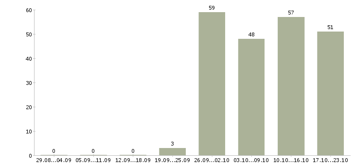 Работа сотрудник по продажам в Туле - Число вакансий в Туле по специальности сотрудник по продажам за 2 месяца