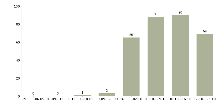 Работа помощники руководителя в Тюмени - Число вакансий в Тюмени по специальности помощники руководителя за 2 месяца