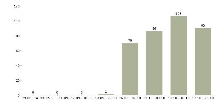 Работа менеджер отдела в Ульяновске - Число вакансий в Ульяновске по специальности менеджер отдела за 2 месяца
