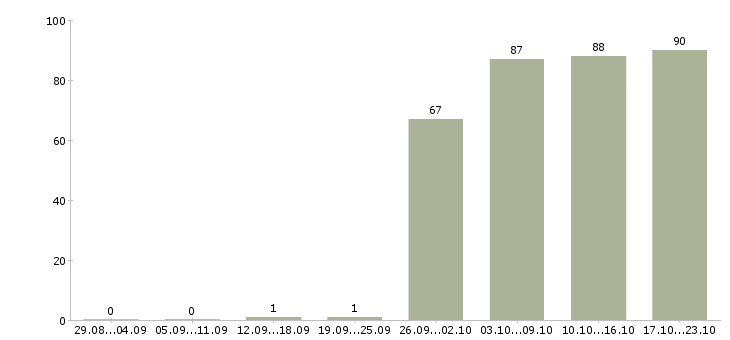 Работа торговый менеджер в Ульяновске - Число вакансий в Ульяновске по специальности торговый менеджер за 2 месяца