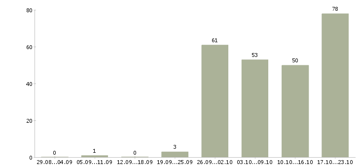 Работа сотрудник производства в Уфе - Число вакансий в Уфе по специальности сотрудник производства за 2 месяца