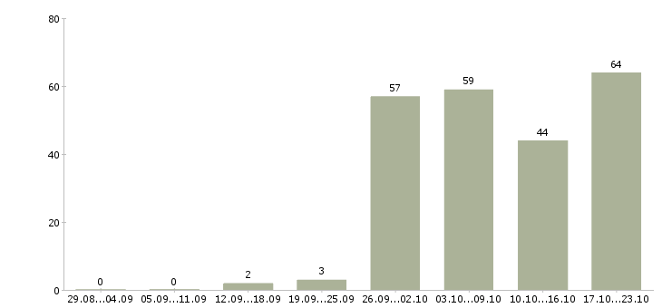 Работа специалист активных продаж в Уфе - Число вакансий в Уфе по специальности специалист активных продаж за 2 месяца
