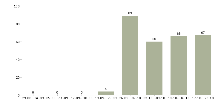 Работа рабочие склада в Хабаровске - Число вакансий в Хабаровске по специальности рабочие склада за 2 месяца