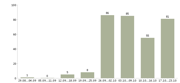 Работа работа на дому в Чебоксарах - Число вакансий в Чебоксарах по специальности работа на дому за 2 месяца