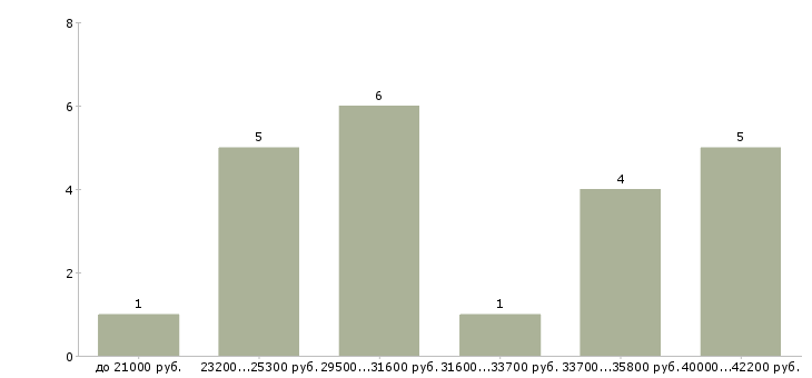 Найти работу консультант в магазин Башкортостан - График распределения вакансий «консультант в магазин» по зарплате