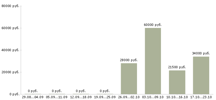 Вакансии администратор по персоналу в Сургуте - Медиана зарплат администратор по персоналу в Сургуте за 2 месяца