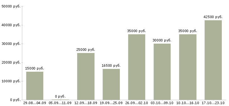 Вакансии администратора в Чебоксарах - Медиана зарплат администратора в Чебоксарах за 2 месяца