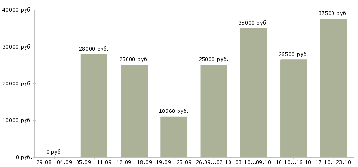 Вакансии ассистент в Ставрополе - Медиана зарплат ассистент в Ставрополе за 2 месяца