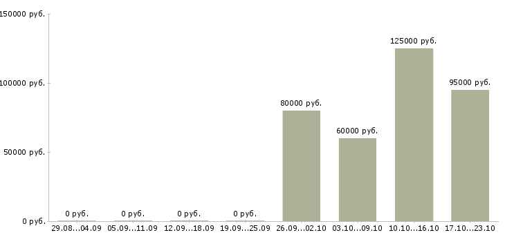 Вакансии брокер по работе с недвижимостью в Москве - Медиана зарплат брокер по работе с недвижимостью в Москве за 2 месяца