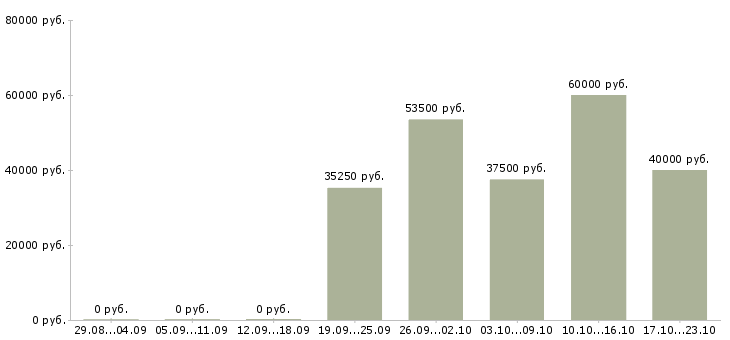 Вакансии вахтой в Кемерово - Медиана зарплат вахтой в Кемерово за 2 месяца