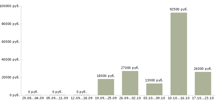 Вакансии водителем в Пензе - Медиана зарплат водителем в Пензе за 2 месяца