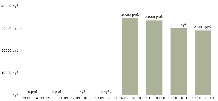 Вакансии водители в Тамбове - Медиана зарплат водители в Тамбове за 2 месяца