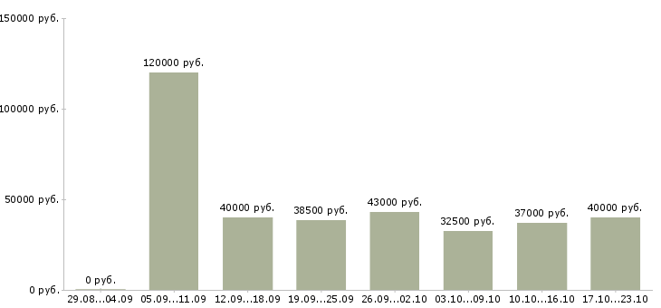 Вакансии водитель категории в Нижний новгород - Медиана зарплат водитель категории в Нижний новгород за 2 месяца