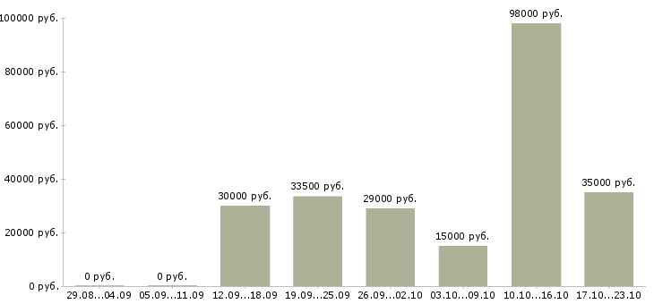 Вакансии водитель с в Казани - Медиана зарплат водитель с в Казани за 2 месяца