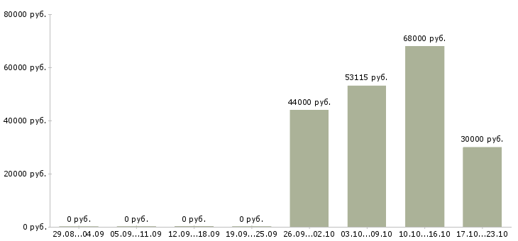 Вакансии водителя в Вологде - Медиана зарплат водителя в Вологде за 2 месяца