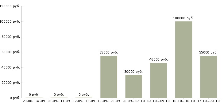Вакансии врач гинеколог в Москве - Медиана зарплат врач гинеколог в Москве за 2 месяца