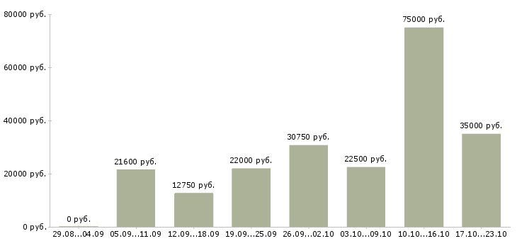 Вакансии горничные Санкт-петербург - Медиана зарплат горничные Санкт-петербург за 2 месяца
