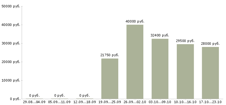 Вакансии грузчик в день в Брянске - Медиана зарплат грузчик в день в Брянске за 2 месяца
