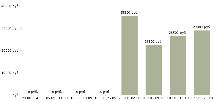 Вакансии грузчик мерчендайзер в Владимире - Медиана зарплат грузчик мерчендайзер в Владимире за 2 месяца