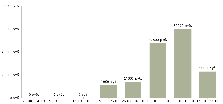 Вакансии грузчики в Барнауле - Медиана зарплат грузчики в Барнауле за 2 месяца
