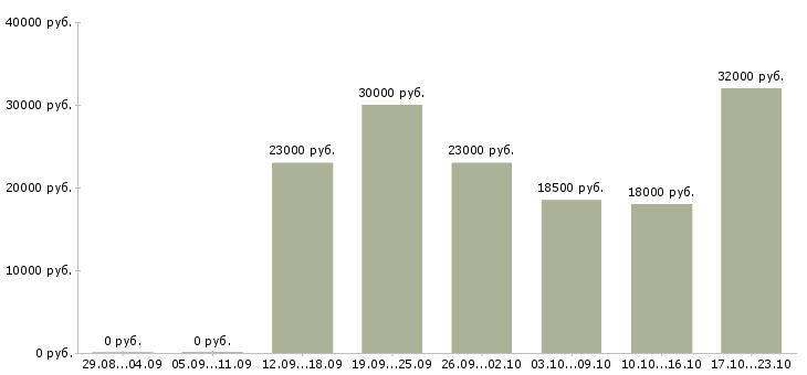 Вакансии директора магазина Нижний новгород - Медиана зарплат директора магазина Нижний новгород за 2 месяца