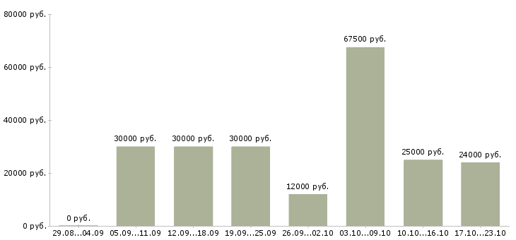 Вакансии для студентов в Екатеринбурге - Медиана зарплат для студентов в Екатеринбурге за 2 месяца