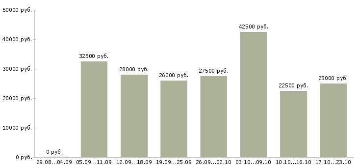 Вакансии дома в интернете в Липецке - Медиана зарплат дома в интернете в Липецке за 2 месяца