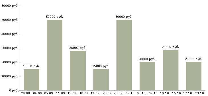 Вакансии дома в интернете в Оренбурге - Медиана зарплат дома в интернете в Оренбурге за 2 месяца