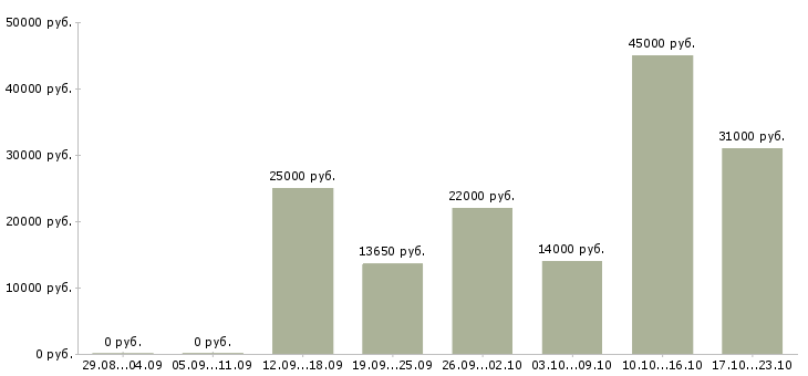 Вакансии домашний персонал в Кирове - Медиана зарплат домашний персонал в Кирове за 2 месяца