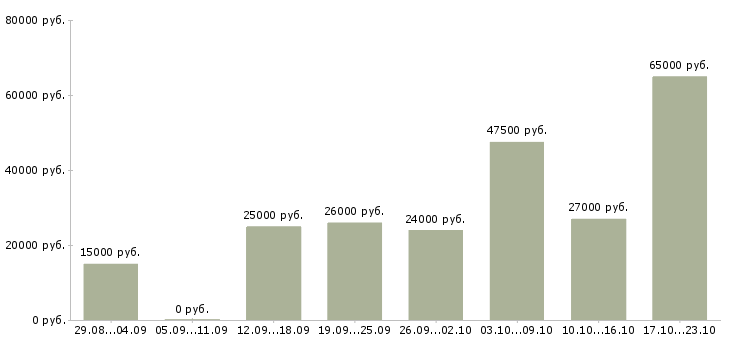 Вакансии дополнительная работа Коми - Медиана зарплат дополнительная работа Коми за 2 месяца