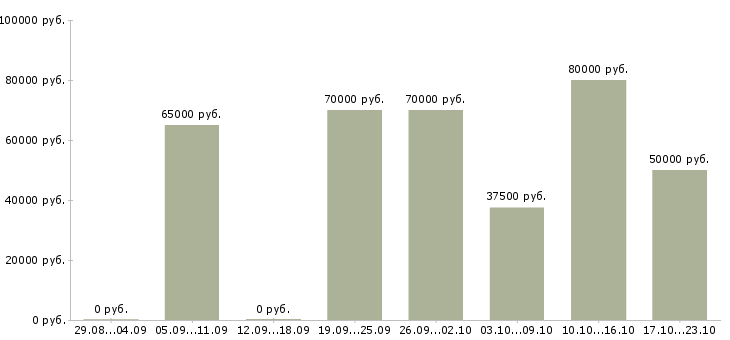 Вакансии инженер по тестированию по в Москве - Медиана зарплат инженер по тестированию по в Москве за 2 месяца