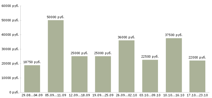 Вакансии интернет Набережные челны - Медиана зарплат интернет Набережные челны за 2 месяца