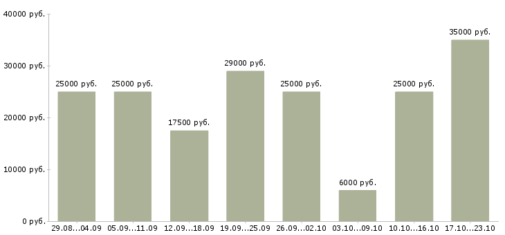 Вакансии интернет менеджеры в Смоленске - Медиана зарплат интернет менеджеры в Смоленске за 2 месяца
