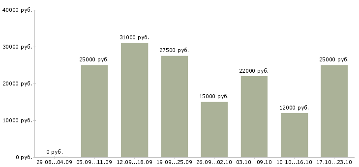 Вакансии интернет оператор Башкортостан - Медиана зарплат интернет оператор Башкортостан за 2 месяца