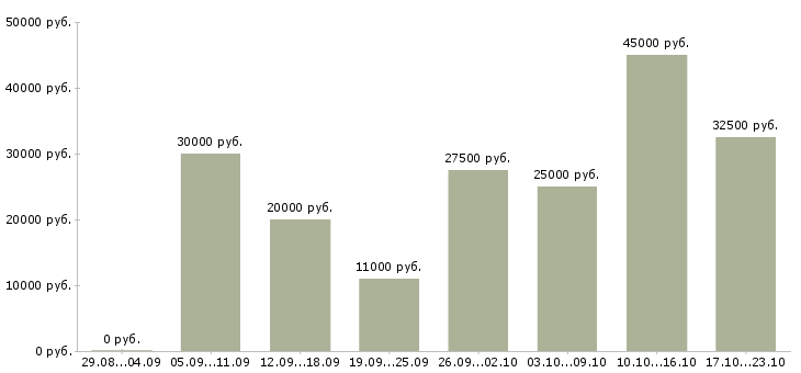 Вакансии интернет проект Нижний новгород - Медиана зарплат интернет проект Нижний новгород за 2 месяца