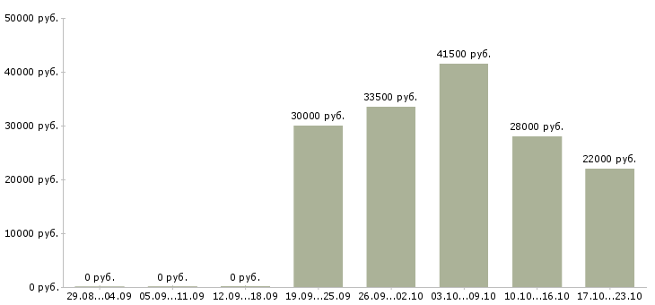 Вакансии комплектовщики в Рязани - Медиана зарплат комплектовщики в Рязани за 2 месяца