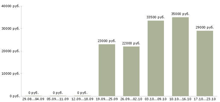 Вакансии комплектовщица в Ижевске - Медиана зарплат комплектовщица в Ижевске за 2 месяца
