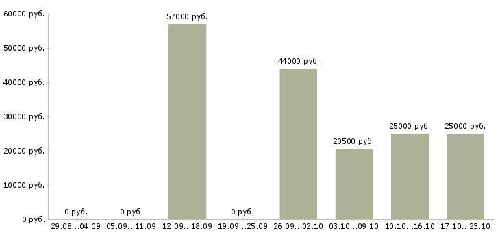 Вакансии комплектовщица в Пскове - Медиана зарплат комплектовщица в Пскове за 2 месяца