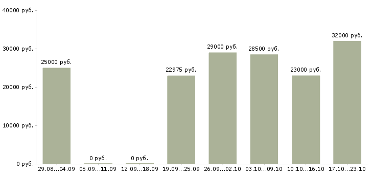 Вакансии консультант в Саранске - Медиана зарплат консультант в Саранске за 2 месяца