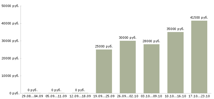 Вакансии консультант компании в Ижевске - Медиана зарплат консультант компании в Ижевске за 2 месяца