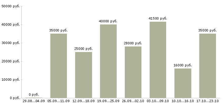 Вакансии консультант компании в Рязани - Медиана зарплат консультант компании в Рязани за 2 месяца