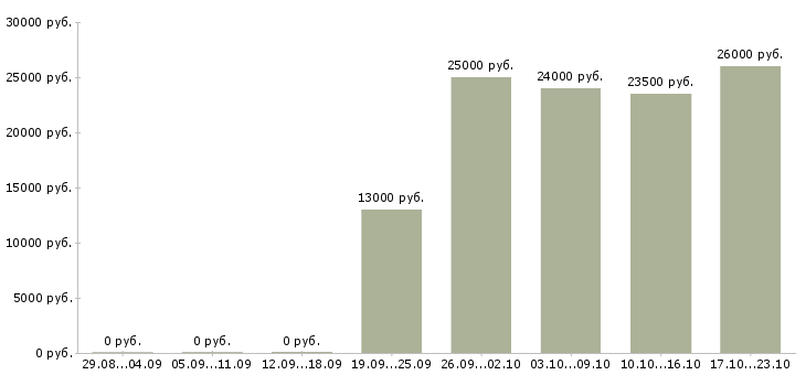 Вакансии консультант оператор в Оренбурге - Медиана зарплат консультант оператор в Оренбурге за 2 месяца