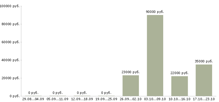 Вакансии консультант по бухгалтерии в Самаре - Медиана зарплат консультант по бухгалтерии в Самаре за 2 месяца
