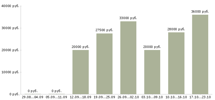 Вакансии менеджер в компанию в Сыктывкаре - Медиана зарплат менеджер в компанию в Сыктывкаре за 2 месяца