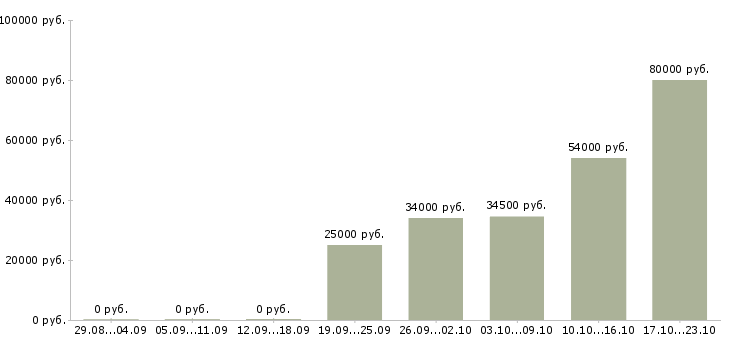 Вакансии менеджер в компанию в Череповце - Медиана зарплат менеджер в компанию в Череповце за 2 месяца