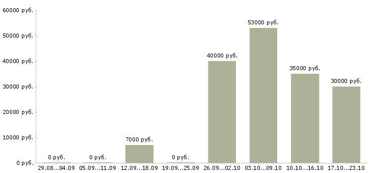 Вакансии менеджер в офис в Пензе - Медиана зарплат менеджер в офис в Пензе за 2 месяца