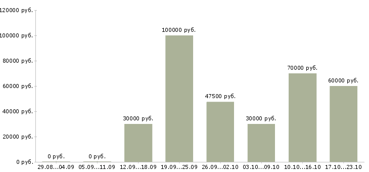 Вакансии менеджер клиентского сервиса в Москве - Медиана зарплат менеджер клиентского сервиса в Москве за 2 месяца