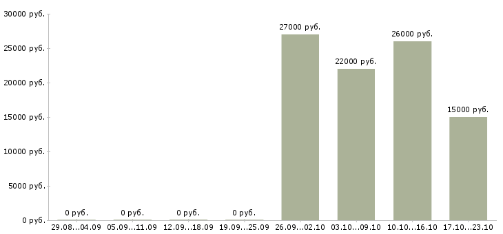 Вакансии менеджер оператор в Новокузнецке - Медиана зарплат менеджер оператор в Новокузнецке за 2 месяца